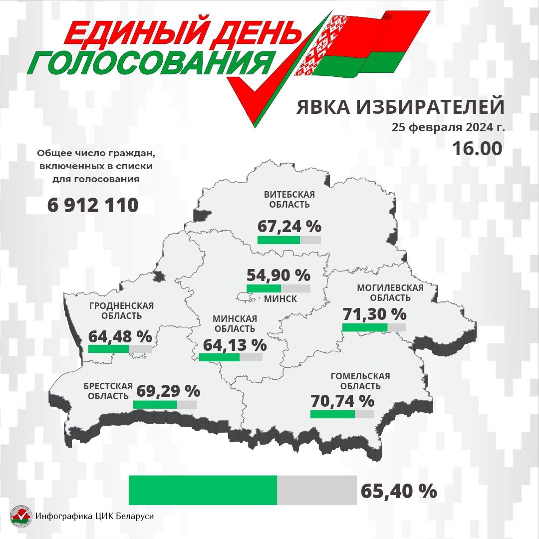 ЦИК: явка избирателей на выборах депутатов на 16.00 в Брестской области  составила 69,29% | Новости | Официальный сайт Брестского облисполкома -  Русская версия